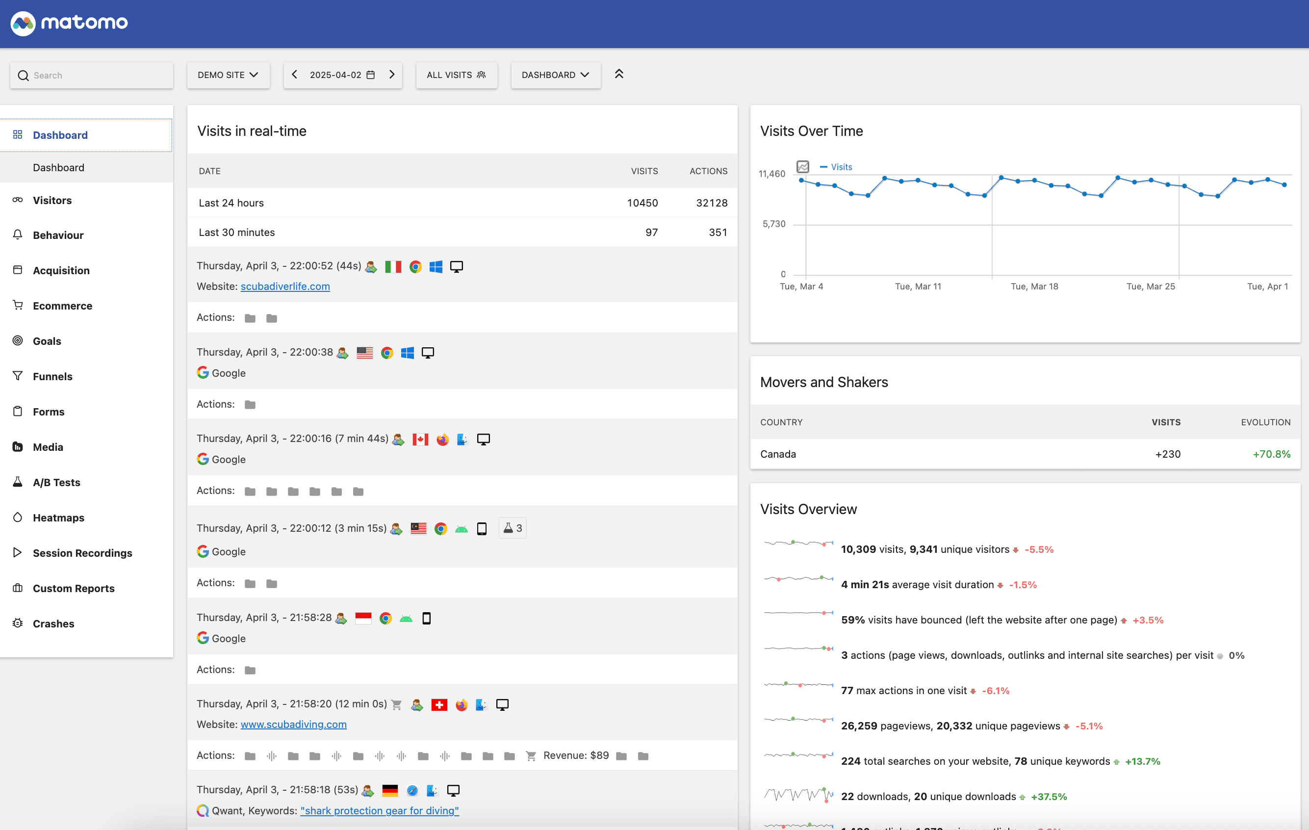 Google Analytics 4 data view